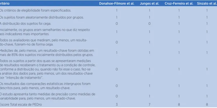 Tabela 2. Avaliação pela escala PEDro. Foram excluídos os critérios 5 e 6 referentes à participação cega no estudo