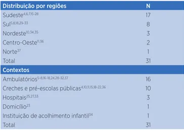 Tabela 1. Distribuição geográfica e contextos dos estudos que  avaliaram crianças brasileiras pelo TTDD II a , 2005-2015