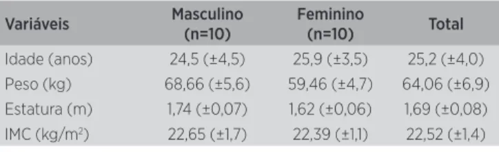 Figura 2. Escore de equilíbrio entre as condições do SOT