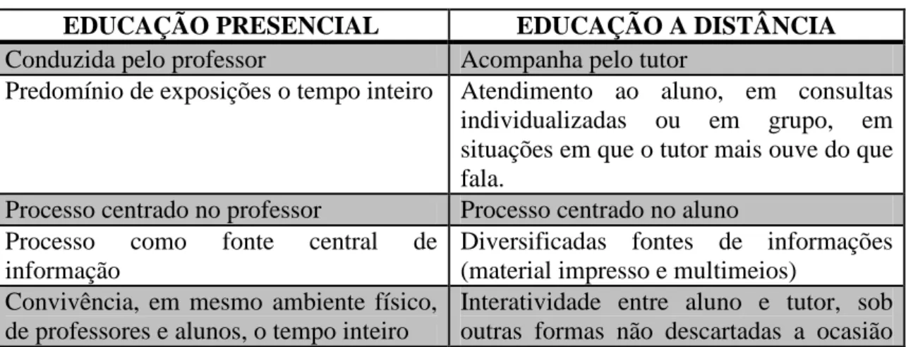 Tabela 1 – Diferenciação entre educação presencial e educação a distância 