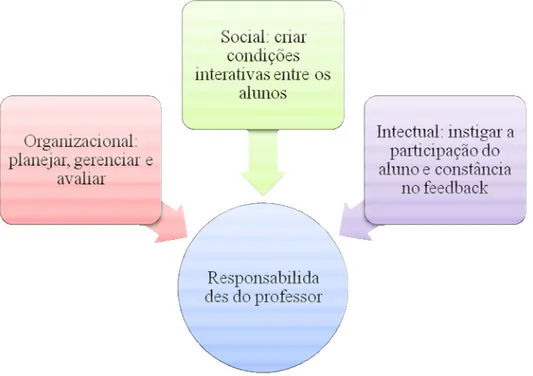 Figura 3 - Áreas de responsabilidade do tutor 