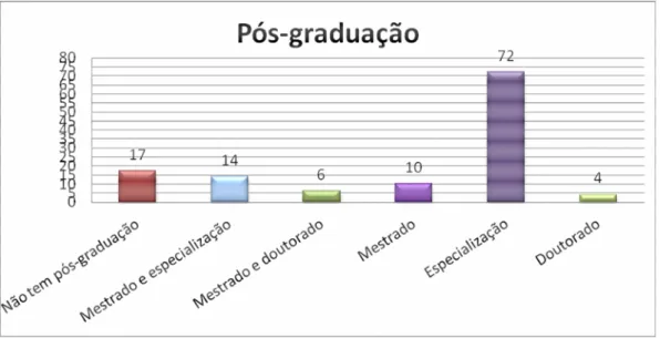 Gráfico 4 – Pós-graduação  
