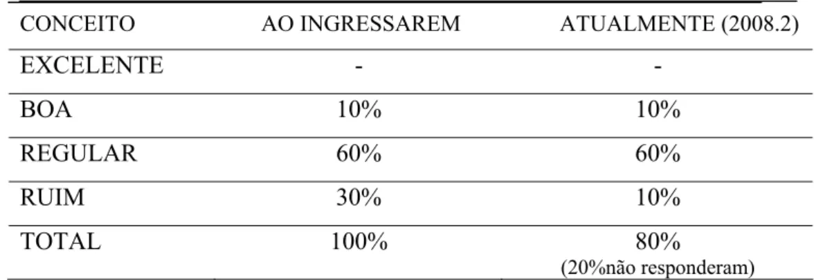 Tabela  6   - Conceito atribuído pelos professores à biblioteca, a partir de quando                        ingressaram no Curso e atualmente (2008.2) 