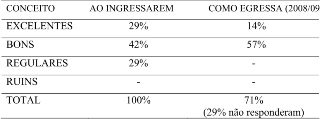 Tabela  11 -  Conceito atribuído pelas egressas aos professores, a partir de quando                          ingressaram   no Curso e atualmente (2008.2) 