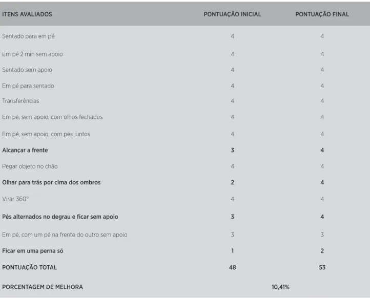 Figura 1. Escores do GMFM-66 antes e após o tratamento com RV. Dados em valores absolutos