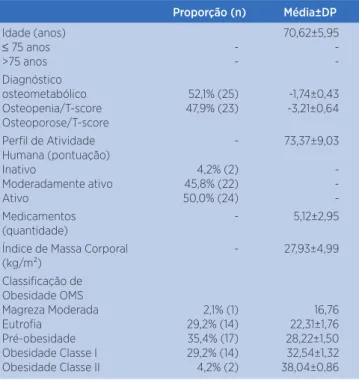 Tabela 1. Características clínicas e demográficas da amostra (n=48) Proporção (n) Média±DP Idade (anos) ≤ 75 anos &gt;75 anos  -70,62±5,95 -Diagnóstico   osteometabólico Osteopenia/T-score Osteoporose/T-score 52,1% (25)47,9% (23) -1,74±0,43-3,21±0,64 Perfi