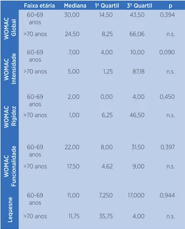 Tabela 2. Análise da influência da faixa etária na capacidade  funcional de idosos com osteoartrite