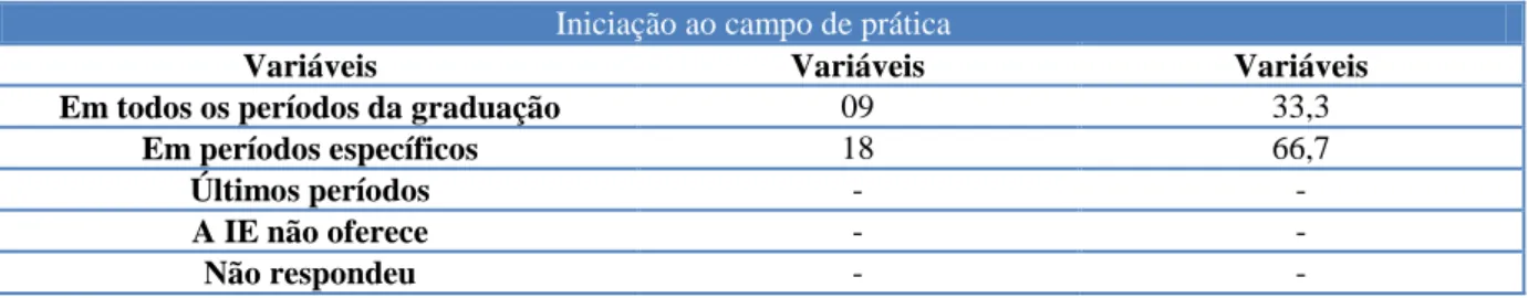 Tabela 3. Período de Iniciação ao Campo de Prática segundo os discentes. Sobral-CE, 2014