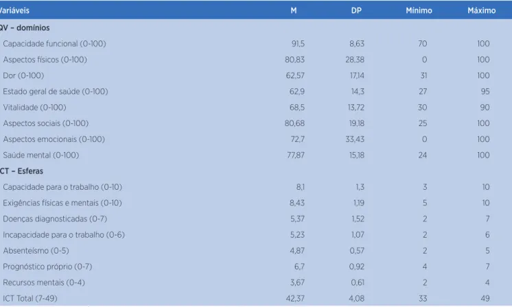 Tabela 1. Resultados (média e desvio-padrão) e valores mínimos e máximos das variáveis investigadas