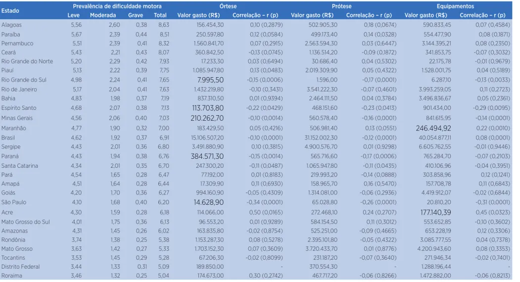 Tabela 1. Distribuição da prevalência de DM (%); do valor gasto pela esfera federal com OPMs relacionadas à DM em moeda corrente; e os respectivos coeficientes de correlação, segundo  os estados do Brasil, ordenados pela prevalência total de DM em 2010