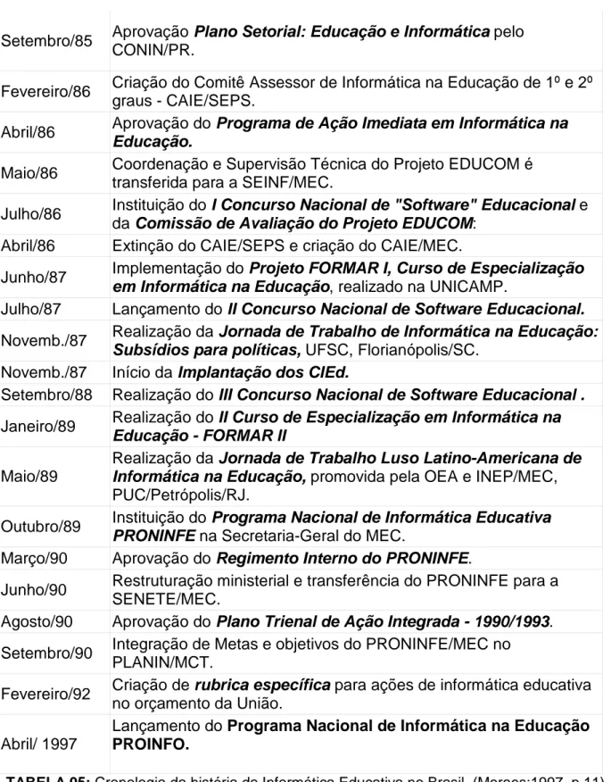 TABELA 05: Cronologia da história da Informática Educativa no Brasil. (Moraes:1997, p.11) 
