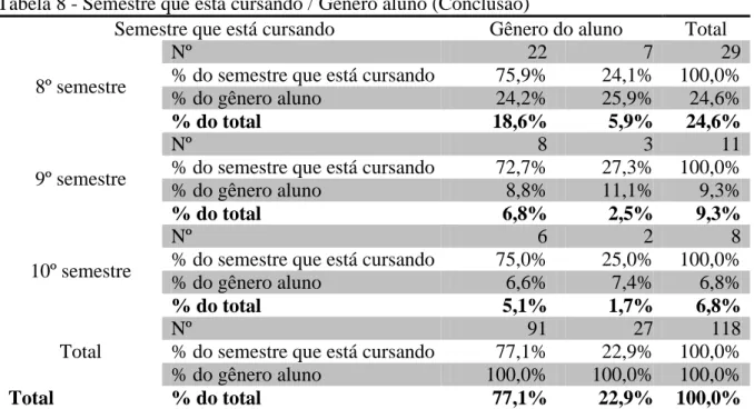 Tabela 8 - Semestre que está cursando / Gênero aluno (Conclusão)