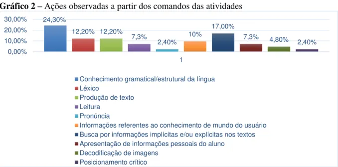 Gráfico 2  –  Ações observadas a partir dos comandos das atividades 