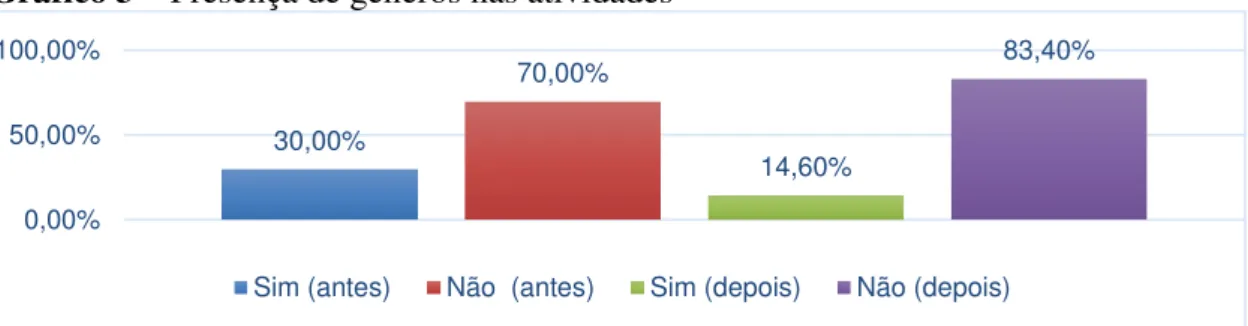 Gráfico 3  –  Presença de gêneros nas atividades 