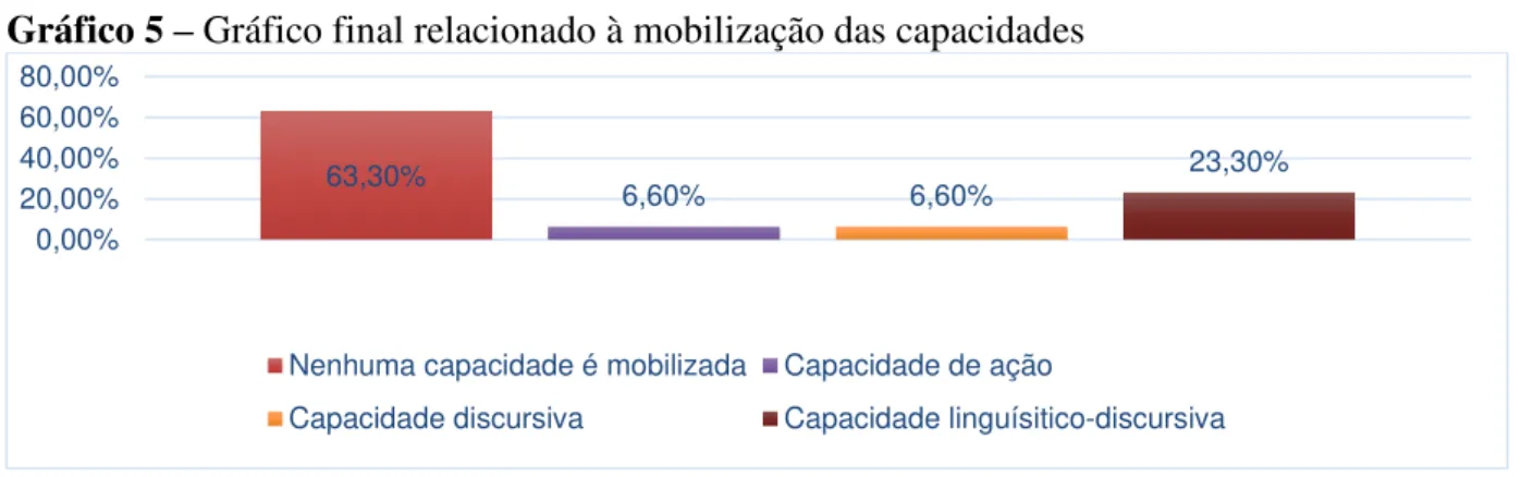 Gráfico 5  –  Gráfico final relacionado à mobilização das capacidades 