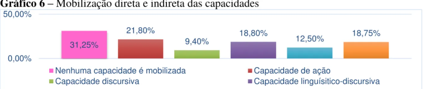 Gráfico 6  –  Mobilização direta e indireta das capacidades 