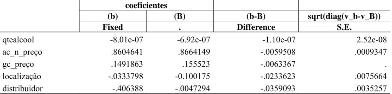 Tabela 4 – Modelo para o álcool: Rejeita-se H0, ou seja, há diferença sistemática entre os coeficientes, e,  portanto, o melhor modelo é o efeito aleatório 