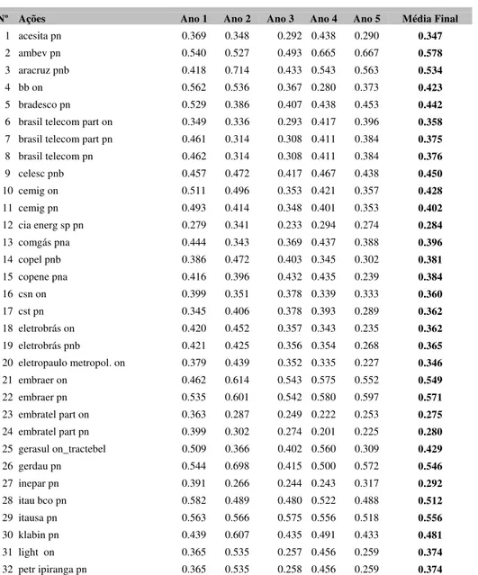 Tabela .1- Ranking de Eficiência Técnica DEA 