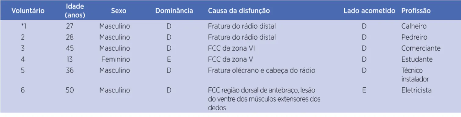 Tabela 1. Características dos voluntários portadores de disfunções do punho e mão 