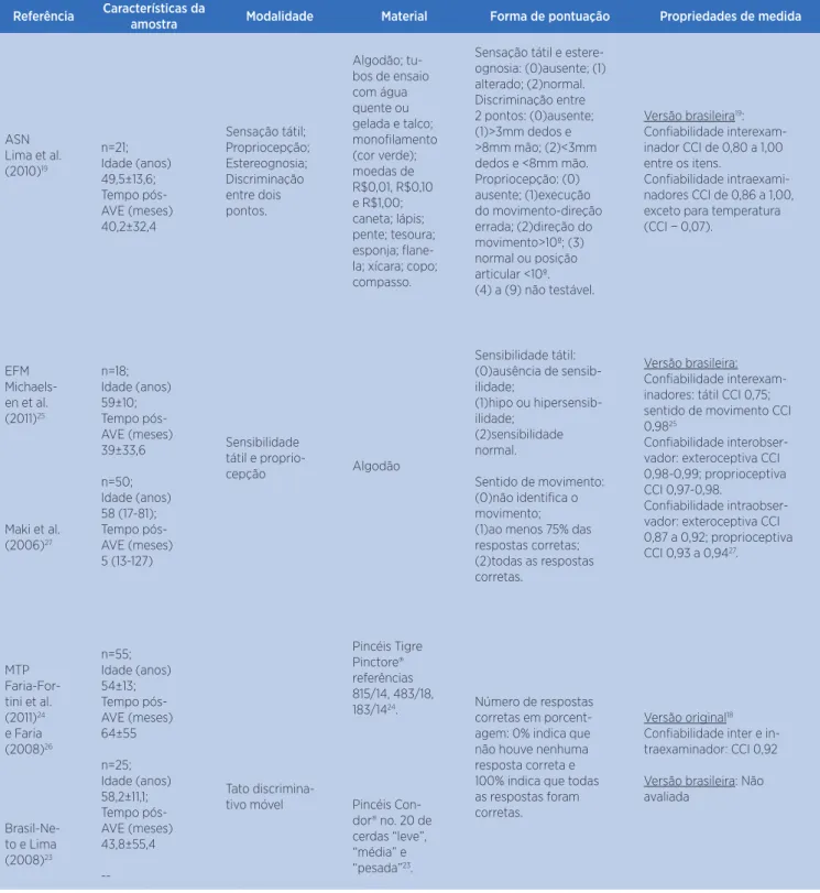 Tabela 1. Características dos estudos e descrição dos instrumentos