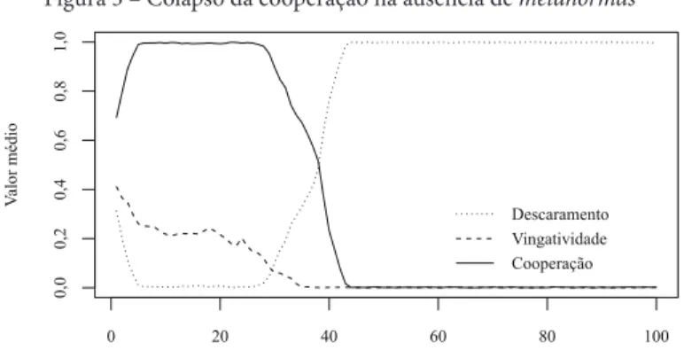 Figura 3 – Colapso da cooperação na ausência de metanormas
