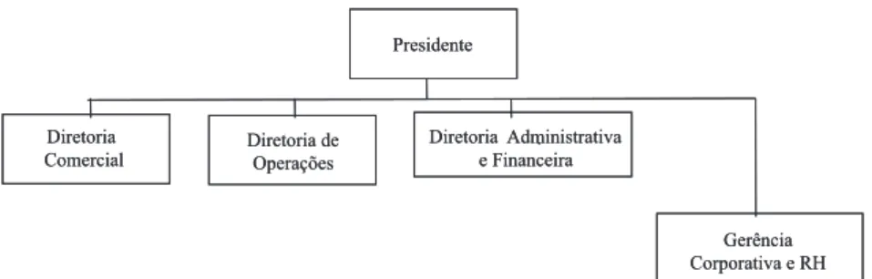 Figura 2: Estrutura organizacional da J. Macêdo.