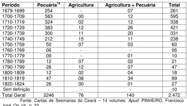 TABELA 02 – Distribuição de sesmarias na capitania do Siará grande  Período  Pecuária 74 Agricultura  Agricultura + Pecuária  Total 