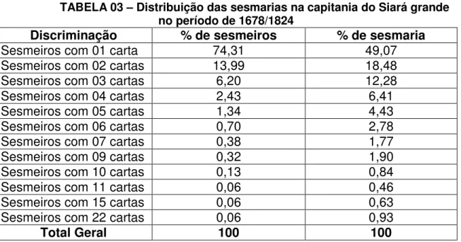 TABELA 03 – Distribuição das sesmarias na capitania do Siará grande  no período de 1678/1824 