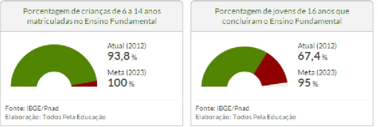Gráfico 1  –  Meta 2  –  PNE 
