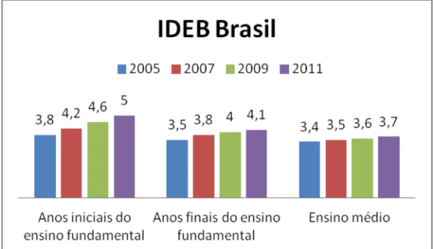 Gráfico 2  –  IDEB BRASIL 