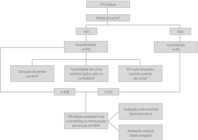 Figura 1. Fluxograma da distribuição da amostra total