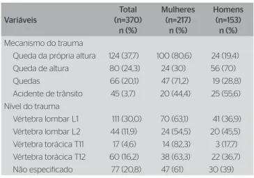 Tabela 1. Distribuição absoluta e relativa do mecanismo e nível do trauma  para o total da amostra e segundo o sexo