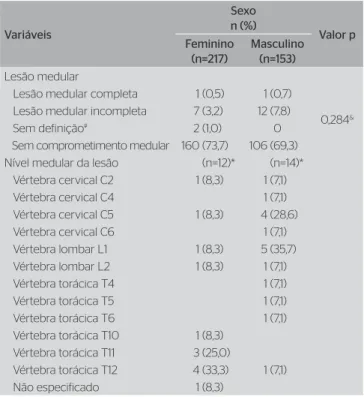 Tabela 4. Distribuição absoluta e relativa do tipo e nível de lesão medular  dos idosos segundo o sexo