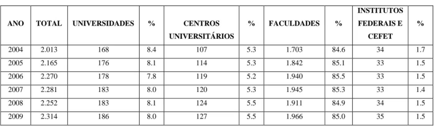Tabela  1  –   Evolução  do  número  de  instituições  de  educação  superior  por  organização  acadêmica  –  Brasil  –  2004 a 2009  