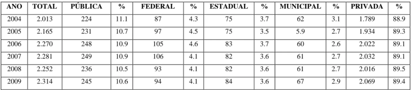 Tabela  2  –   Evolução  do  número  de  instituições,  segundo  a  categoria  administrativa  – Brasil  –  2004 a 2009 