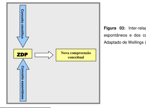 Figura  03:  Inter-relação  dos  conceitos  espontâneos  e  dos  conceitos  científicos