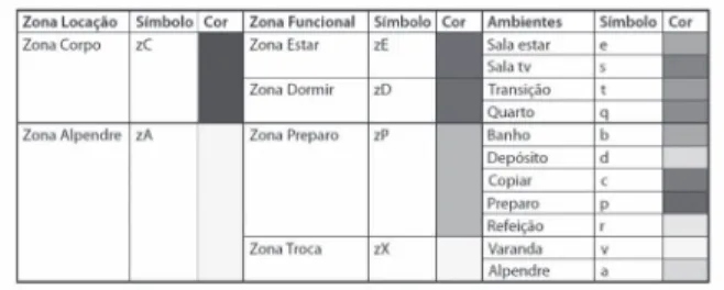 Fig. 4. Tabela com as dimensões dos ambientes na casa ID. 064. Fon- Fon-te: CARDOSO, 2011, p