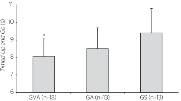 Figura 2. Valores médios do Time Up &amp; Go (TUG) em segundos do  grupo vôlei adaptado (GVA, n=18); grupo ativo fisicamente (GA, n=13)  e grupo sedentário (GS, n=13); *p=0,003 em relação ao GS