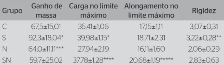 Tabela 1. Ganho de massa corporal (g), carga no limite máximo (N),  alongamento no limite máximo (x10 -3  m) e rigidez (x10 3  N/m) dos grupos  (C), (S), (N) e (SN) (média±DP) Grupo   Ganho de  massa Carga no limite máximo Alongamento no 