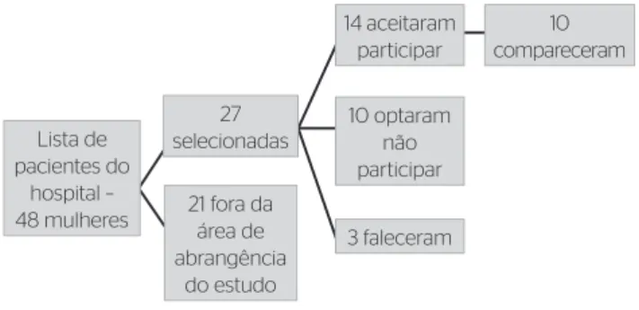 Figura 1. Fluxograma de seleção dos participantes do estudoLista de pacientes do hospital –  48 mulheres27 selecionadas21 fora da área de abrangência do estudo10 optaram não participar14  aceitaram  participar 10  compareceram3 faleceram 