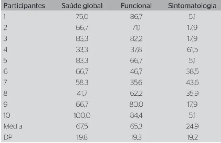 Tabela 3. Escore de qualidade de vida do questionário BR-23, específico  para câncer de mama