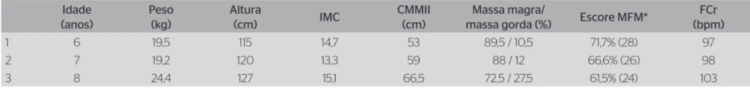 Tabela 1. Características da amostra em relação às variáveis antropométricas, composição corporal e escore da medida da função motora Idade (anos) Peso  (kg) Altura  (cm) IMC CMMII(cm) Massa magra/