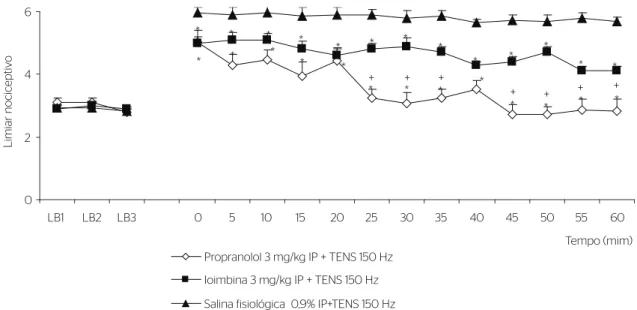 Figura 1. Curso temporal do efeito da injeção de ioimbina e propranolol na dose 3 mg/kg, por via intraperitoneal (IP), sobre o limiar nociceptivo, aqui  representado pela latência de retirada de cauda