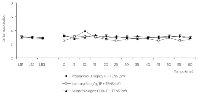 Figura 3. Curso temporal da ausência do efeito dos antagonistas ioimbina e propranolol administrados a 3 mg/kg, por via intraperitoneal (IP), sobre os  limiares nociceptivos02468 LB1 LB2 LB3 0 5 10 15 20 25 30 35 40 45 50 55 60 Tempo (min)Propranolol 3 mg/