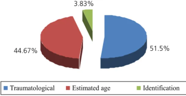 Figure 1. Percentage of investigations carried out in the Forensic Dentistry Center  at the Ceará State Forensic Investigation Division