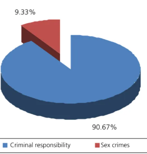 Figure 3. Percentage of age estimation investigations conducted at the Forensic  Dentistry Center at the Ceará State Forensic Investigation Division