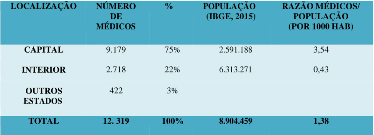 Tabela 1. Distribuição de médicos na capital e no interior, no estado do Ceará, 2016. 