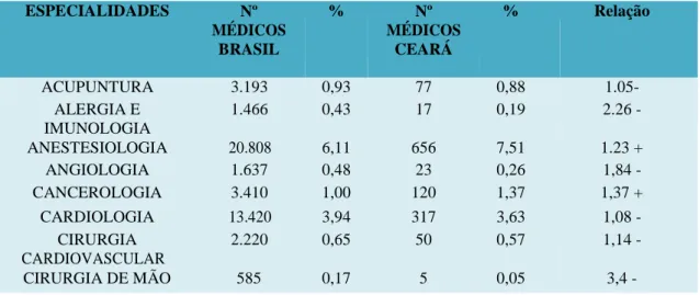 Tabela 2. Distribuição de Médicos especialistas Brasil e Ceará, segundo dados do estudo  da  Demografia de Médica no Brasil, 2015