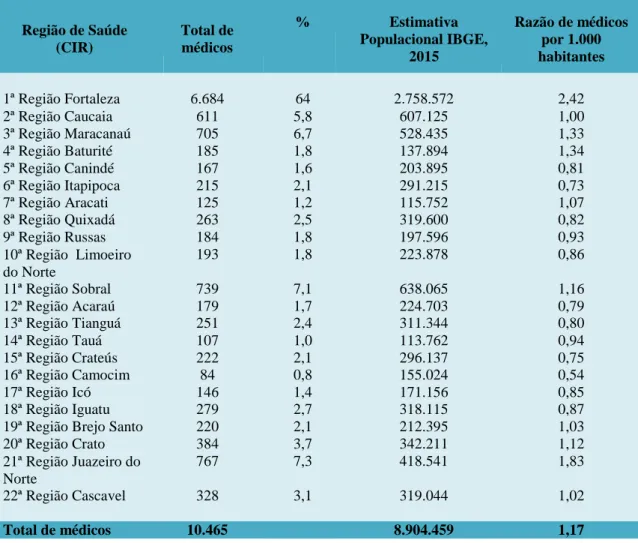 Tabela 4. Disponibilidade do número de médicos por Região de Saúde do Ceará, dez/2015