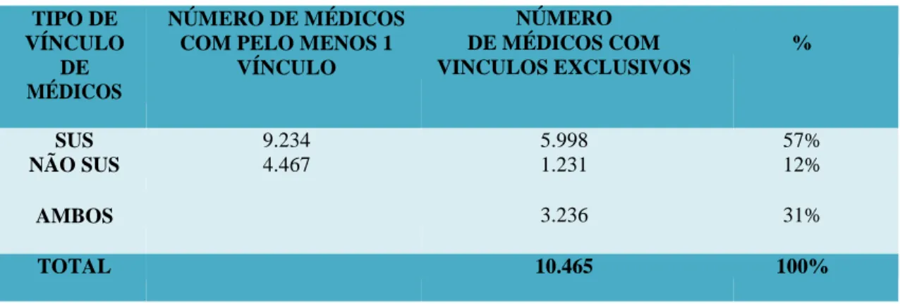Tabela 5. Número vínculos médicos SUS e não SUS no Ceará (dez/2015). 